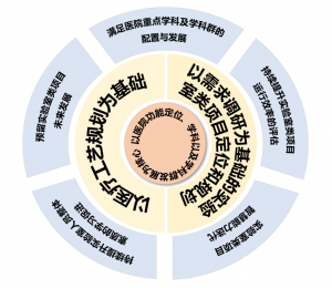 一個(gè)核心、兩個(gè)基礎(chǔ)、五大策略 | 醫(yī)院實(shí)驗(yàn)室類項(xiàng)目如何建設(shè)？
